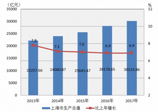 上海 万亿级经济总量与互联网销售新引擎的融合之路