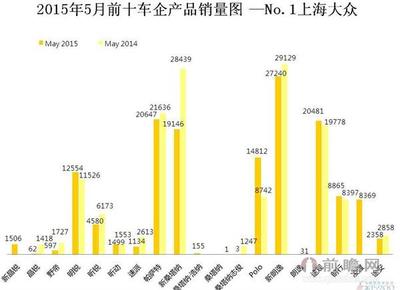 2015年5月上海大众汽车销量解析 144008辆背后的互联网销售新趋势